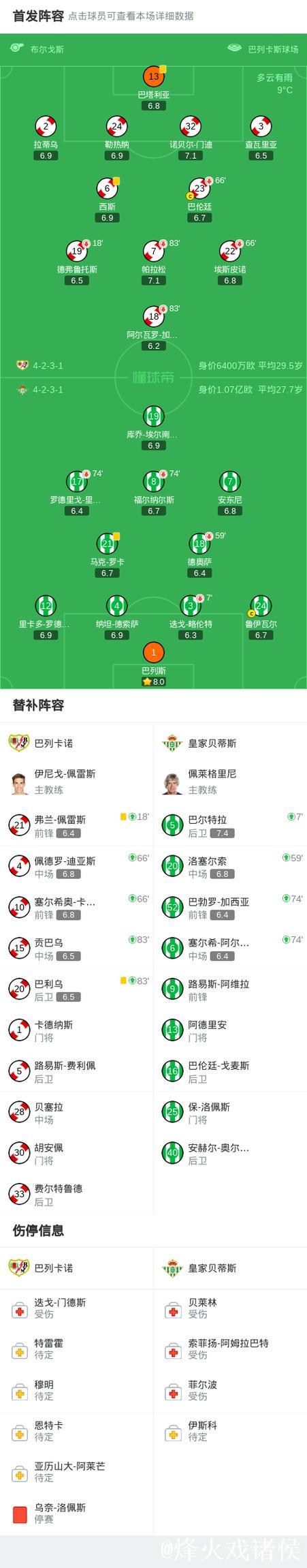 巴利卡诺与贝蒂斯战平0-0，帕拉松中柱，略伦特和德弗鲁托斯因伤离场